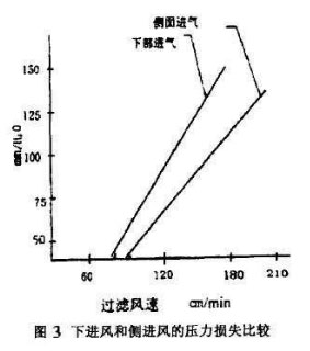 布袋除塵器進風口的設(shè)計研究 布袋除塵器進風口的設(shè)計研究