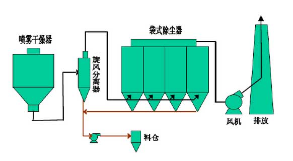 覆膜濾袋在噴霧干燥袋式除塵器上的應(yīng)用 覆膜濾袋在噴霧干燥袋式除塵器上的應(yīng)用